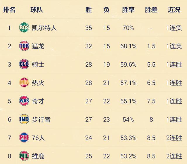 nba球队最新战绩排名:勇士首达40胜,鹈鹕西部第6,雷霆