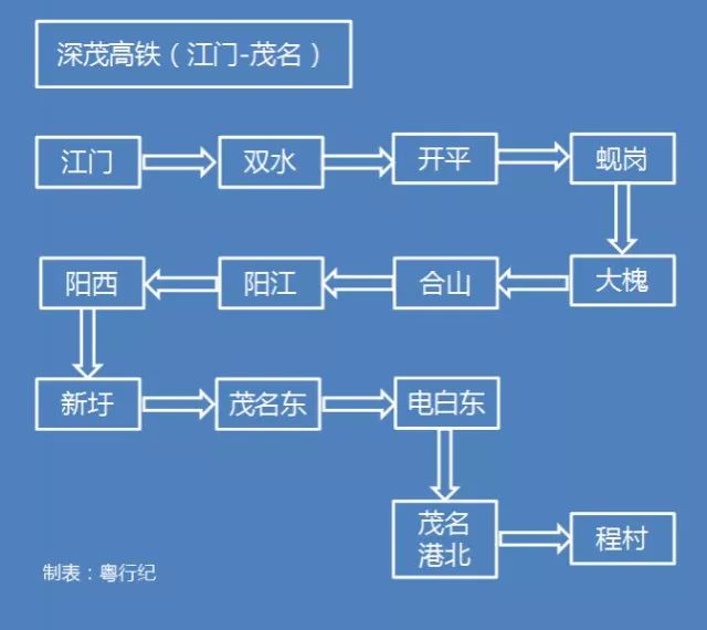 图为深茂高铁（江门 - 茂名段）站点。