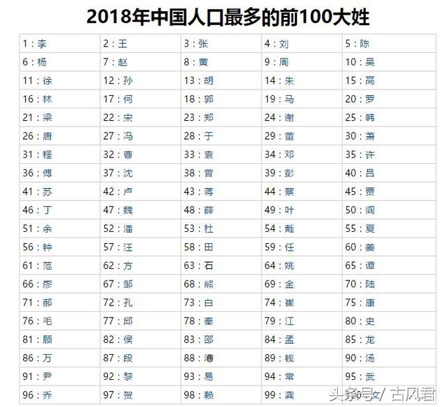 2019百家姓排行榜_新 百家姓 排名 李为中国第一大姓