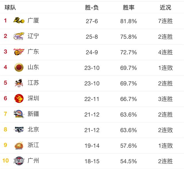 cba最新排名榜表,cba最新排名榜表积分榜