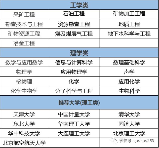 高中生如何根据自己的兴趣和性格选专业 附大学专业推荐