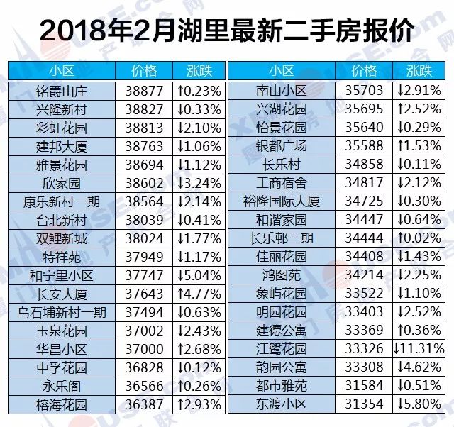 厦门楼市开春暴跌！领跌全地产新闻国70城！二手房更是连跌10个月……