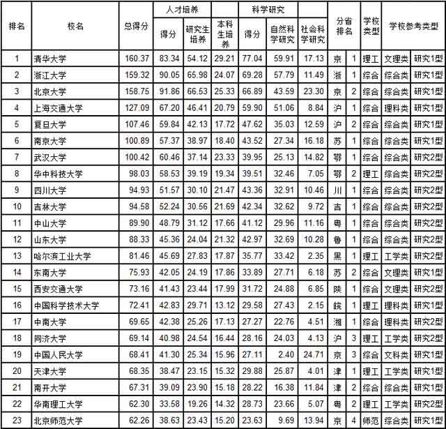 武书连2018中国大学排行榜发布 清华大学蝉联