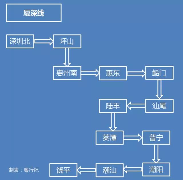 图为厦深线在省内的站点。