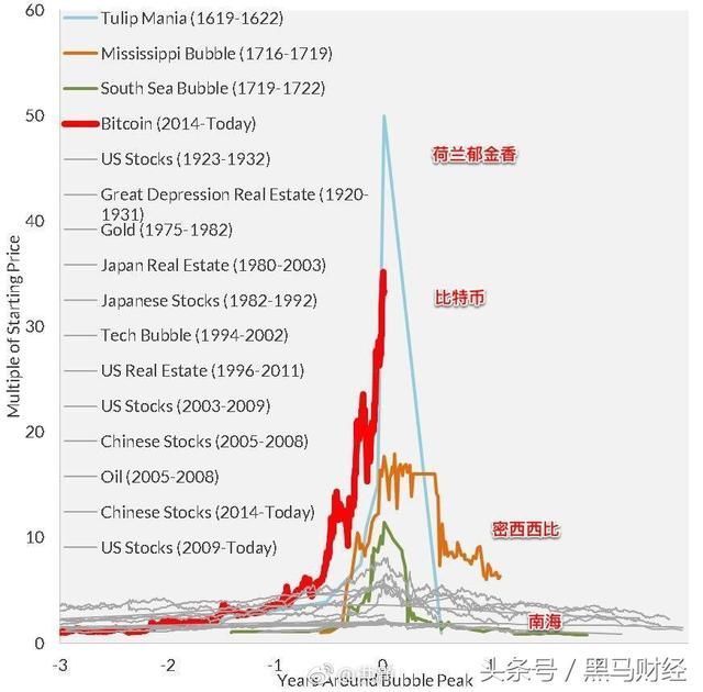 最大跌幅超过40%。 暴跌后的比特币是最大的抄底信号？