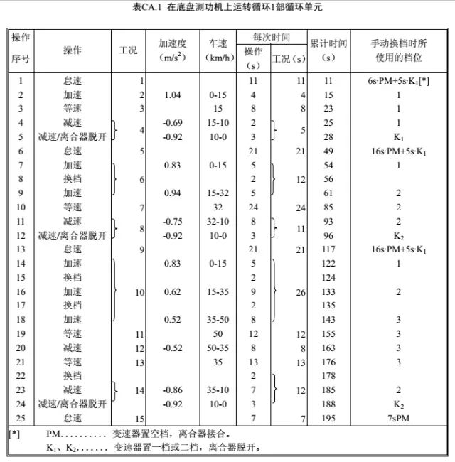 为什么车辆的实际油耗，总比工信部测出的油耗高？