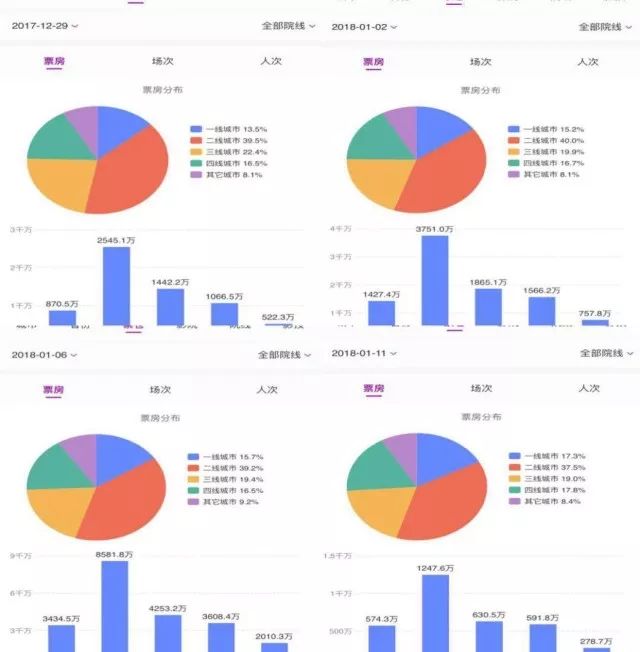 不难发现，二线城市依旧是票房主力军，三、四线城市表现均优于一线城市。