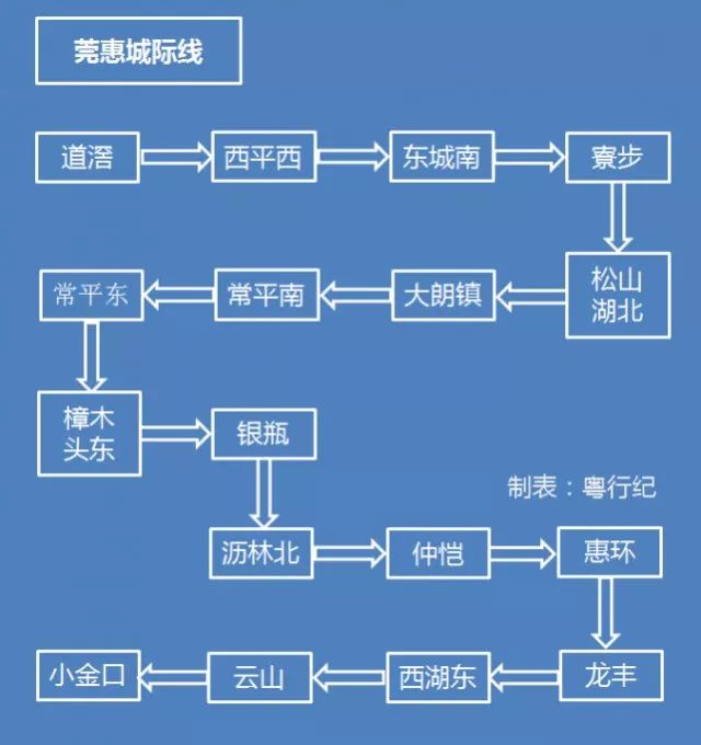 图为莞惠城轨站点图。