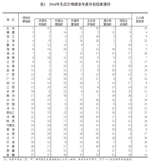 2016年生态文明建设年度评价结果公布 湖南排