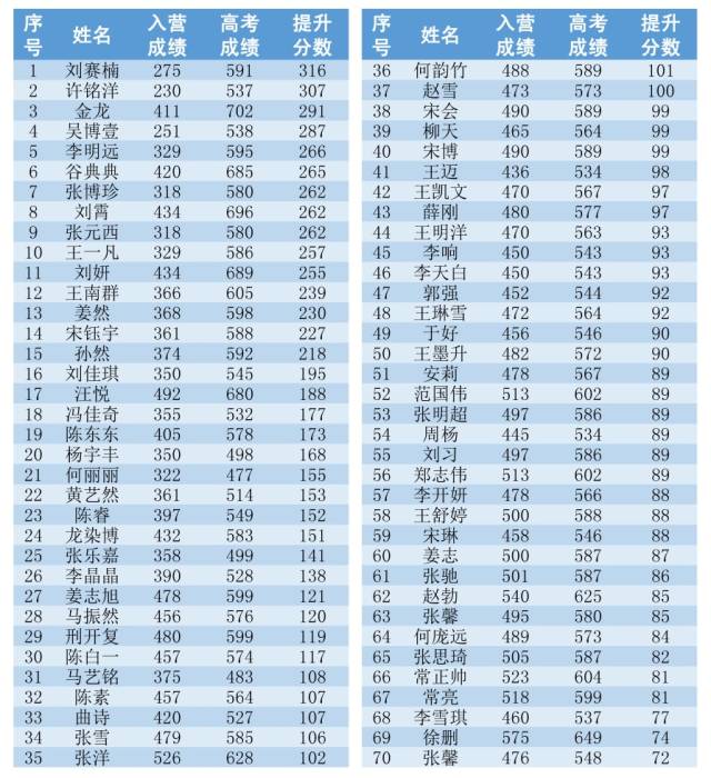 最后两个月，如何拿下高考中600分的简单题和中等题？