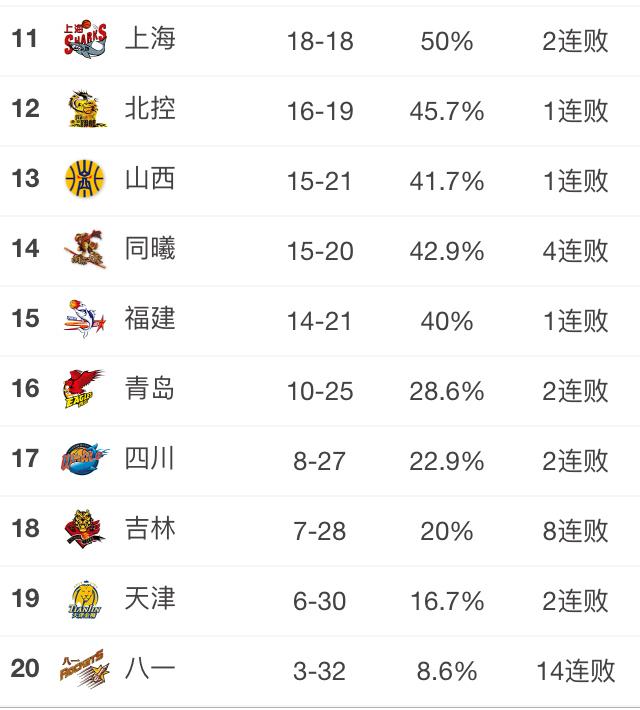 cba最新排名!广厦提前锁定常规赛冠军,广东第三,新疆仅第八