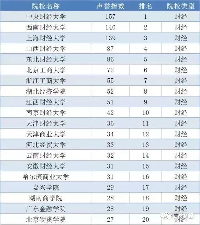 2017中国大学声誉榜发布!吉林省4所大学排名