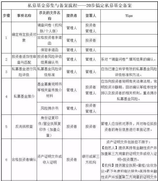 私募基金备案流程全套文件|私募基金|基金管理