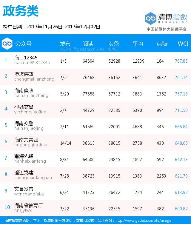 政务微信排行榜 | 这9个公号没更新上榜?!提提