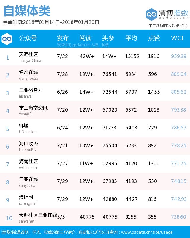 海南微信排行榜 | @身份证是460开头的海南人