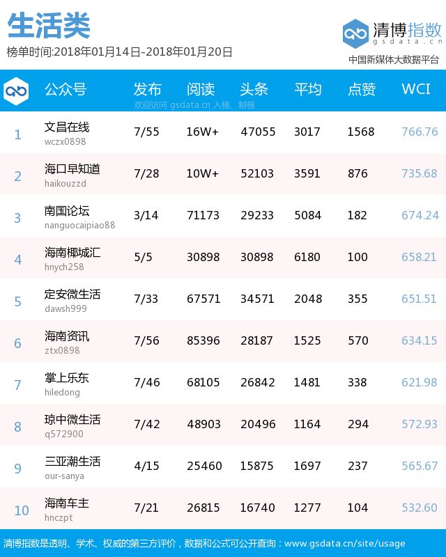 海南微信排行榜 | @身份证是460开头的海南人