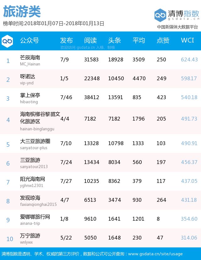 海南微信排行榜 | 想找工作的看过来!海南这家公