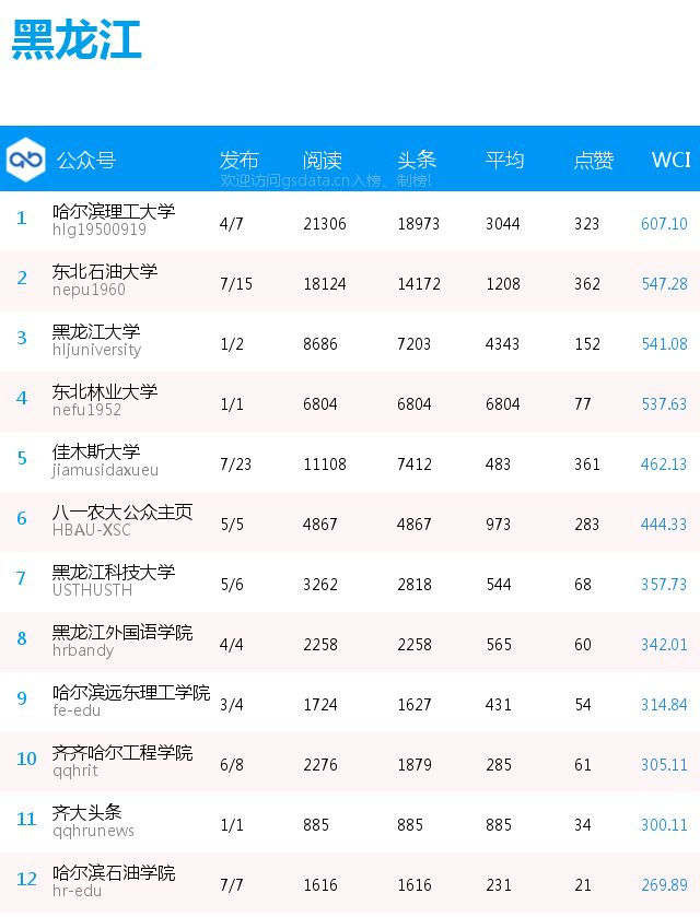 榜单 | 全国普通高校分省微信公号排行榜[2.25-