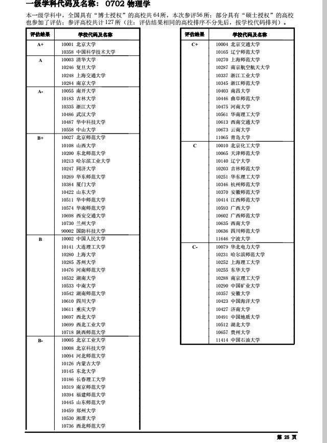 全国第四轮学科评估结果出炉!你的学校评级有