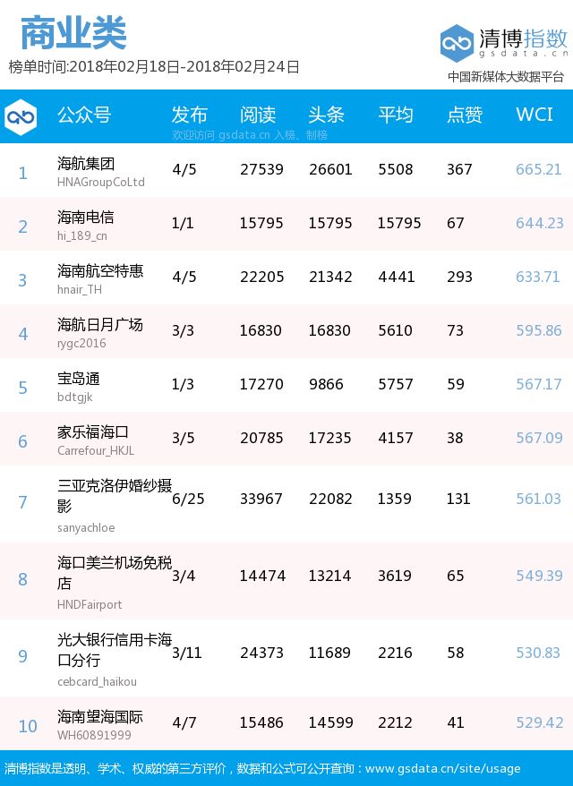 榜单前三名：海南车主、海南资讯、海口早知道本周新上榜的微信公号：无【商业类点评】