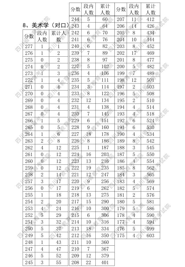四川2018年高考艺术类专业统考成绩--分段统计