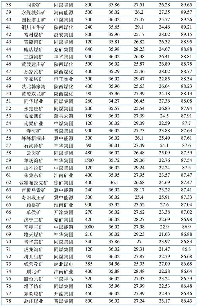 倒计时26天,2018年煤炭企业科学产能评测开始