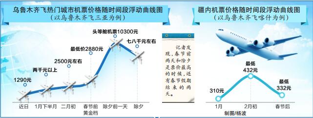 春运高峰飞热门城市头等舱机票价破万|春运|乌