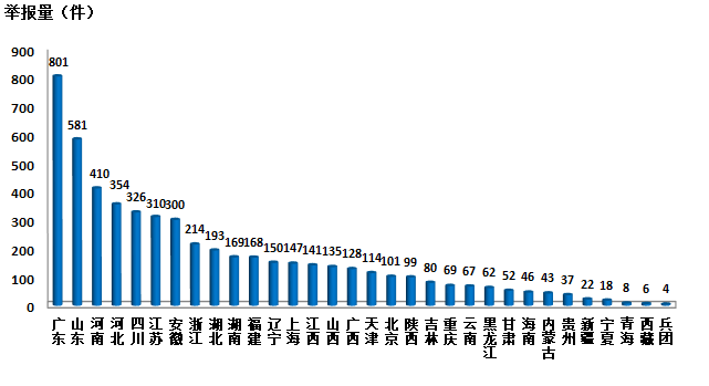 环境保护部通报2018年1月全国12369环保举