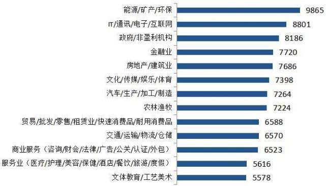 2017年各行业年终奖曝光 你的年终奖在第几档