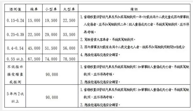 台湾酒驾处罚规定。来源：台北市警局交通大队