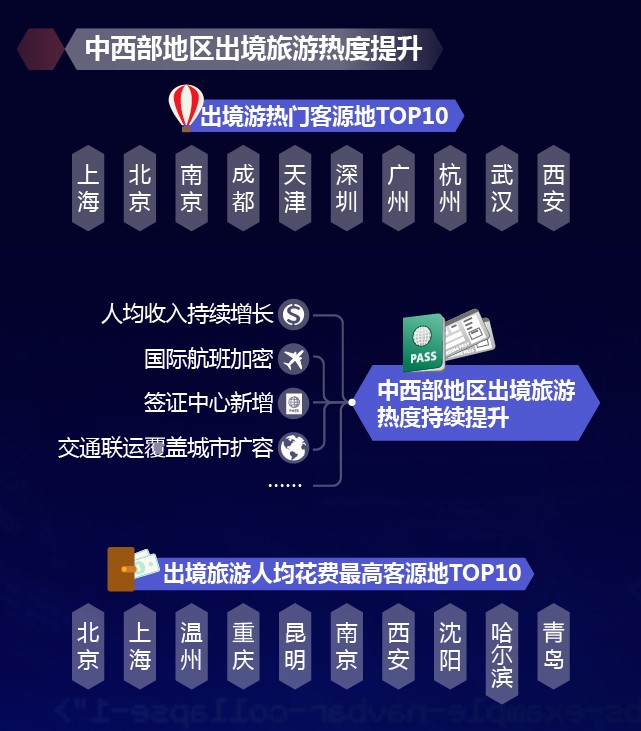 南京入围2017年人均出境旅游花费城市TOP10