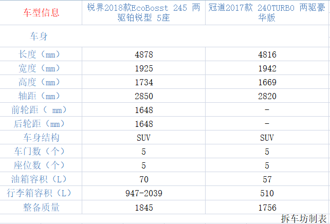 令人难以取舍的大!冠道与锐界究竟买谁