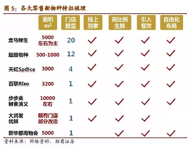 物种