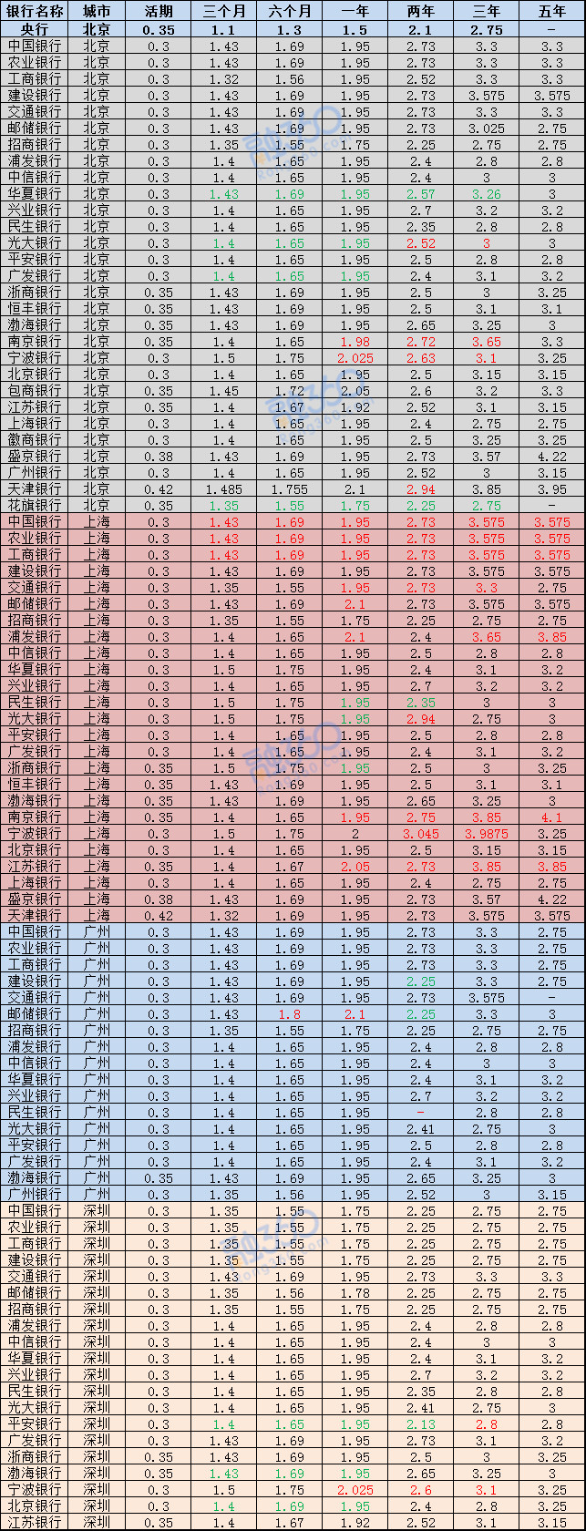 2018年各大银行存款利率一览 教你5招利息更