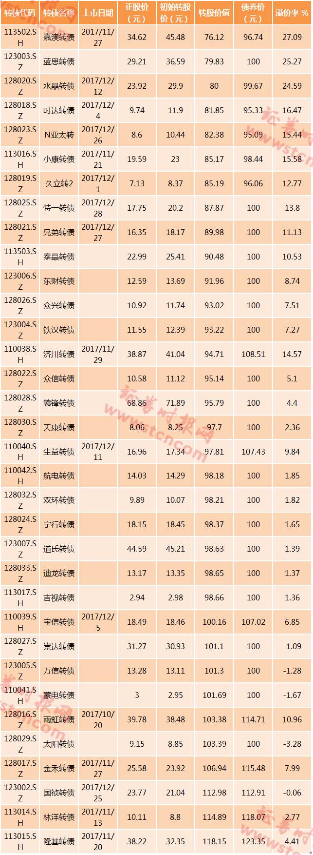 年末可转债密集在发行破发频现 避免踩雷看这