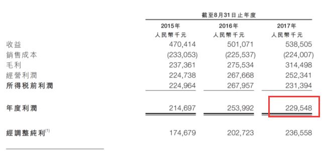 ▲来源：华立大学集团招股书