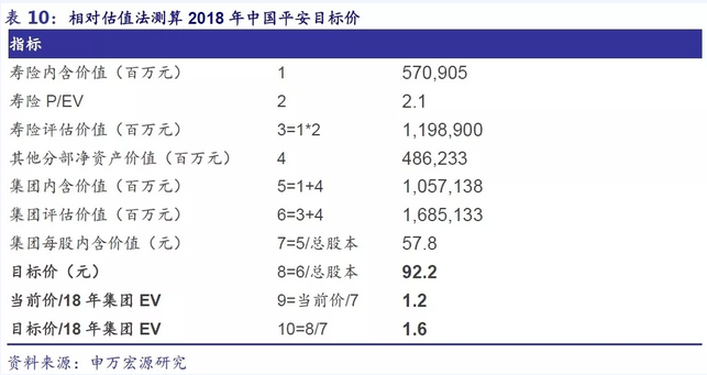申万宏源:如何全方位测算中国平安(02318)估值