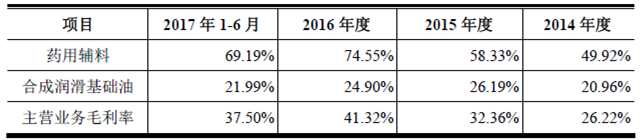 销售收入对存货比率_威尔有限IPO：合成润滑油收入下降关键数据差许多