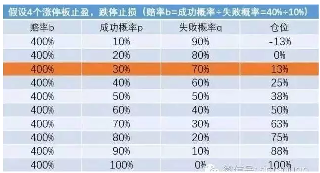 赌场和金融圈最著名的一个公式|凯利|投资组合