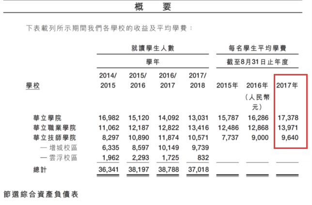 ▲来源：华立大学集团招股书