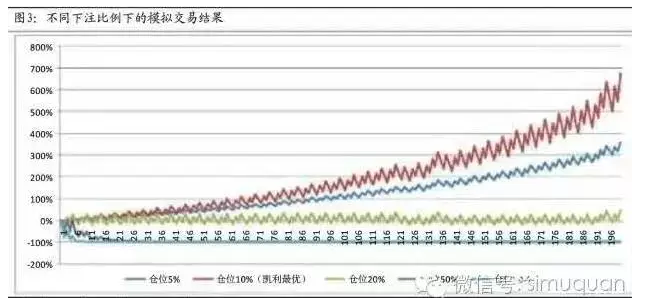 赌场和金融圈最著名的一个公式|凯利|投资组合