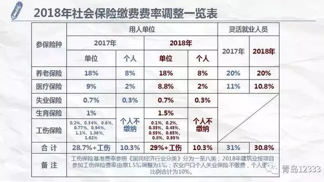 2018年1月起,青岛三项社保缴费费率调整!还有