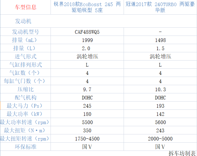 令人难以取舍的大!冠道与锐界究竟买谁