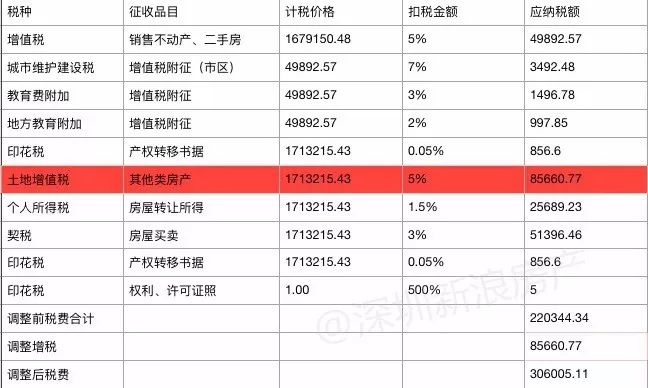 重磅:公寓土地增值税上调,200万公寓要交30万