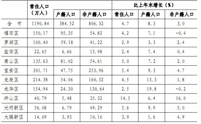 深圳户口人口_截至2018年年底,深圳有多少户籍人口 常住人口 建议收藏本文章
