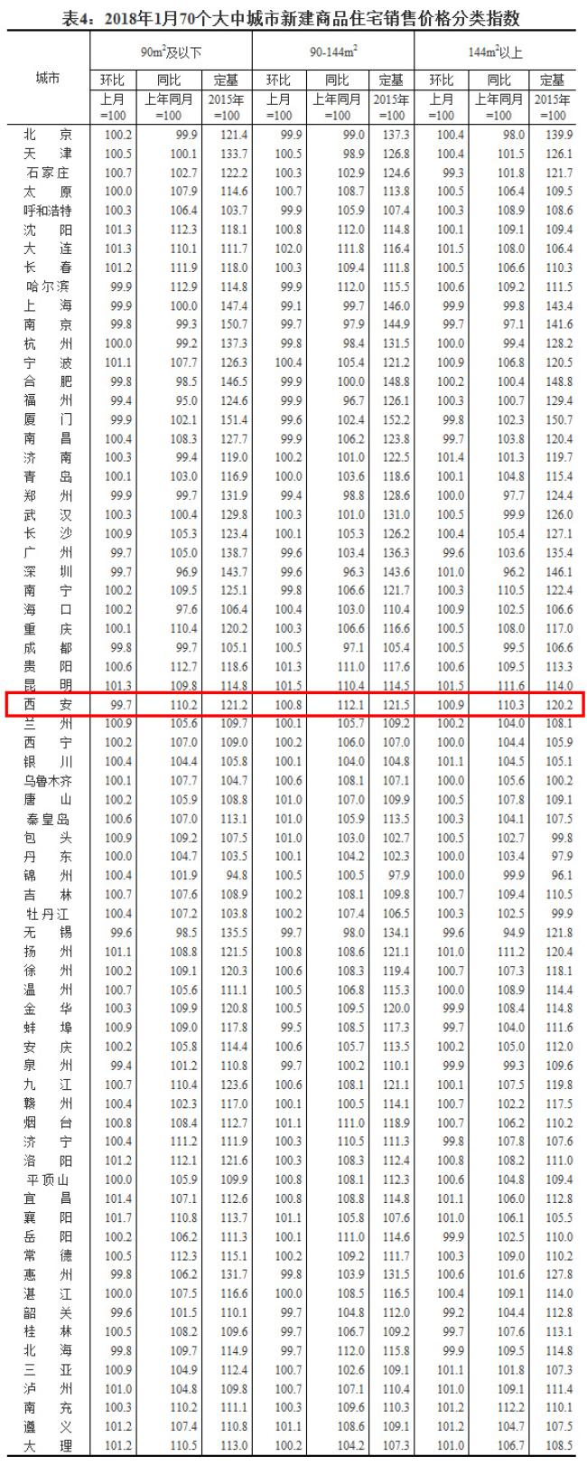 1月70城房价稳中有地产新闻降 西安同比上涨11.1%