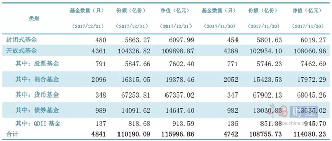 产合计11.6万亿元|公募基金资产|基金业|中证全