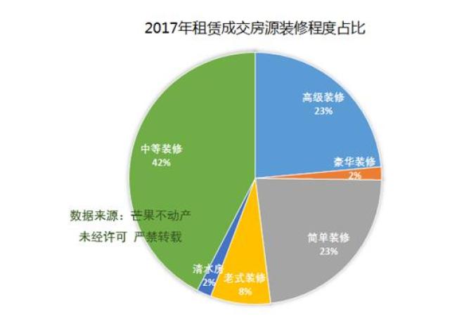 沈阳:40%待租房屋房龄超十年 租赁成交率与装