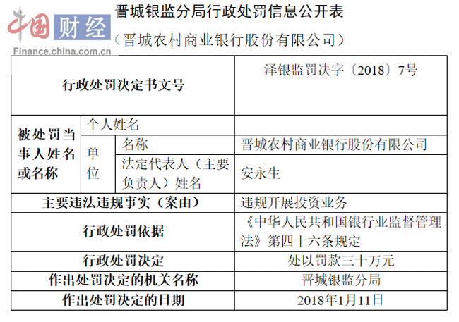 晋城农商行因违规开展投资业务被罚30万