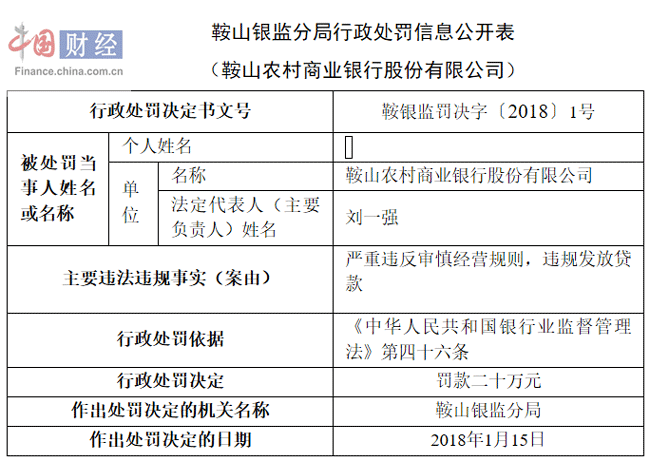 鞍山农村商业银行因违规发放贷款被罚20万|农